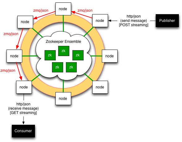 Ring-based Cluster