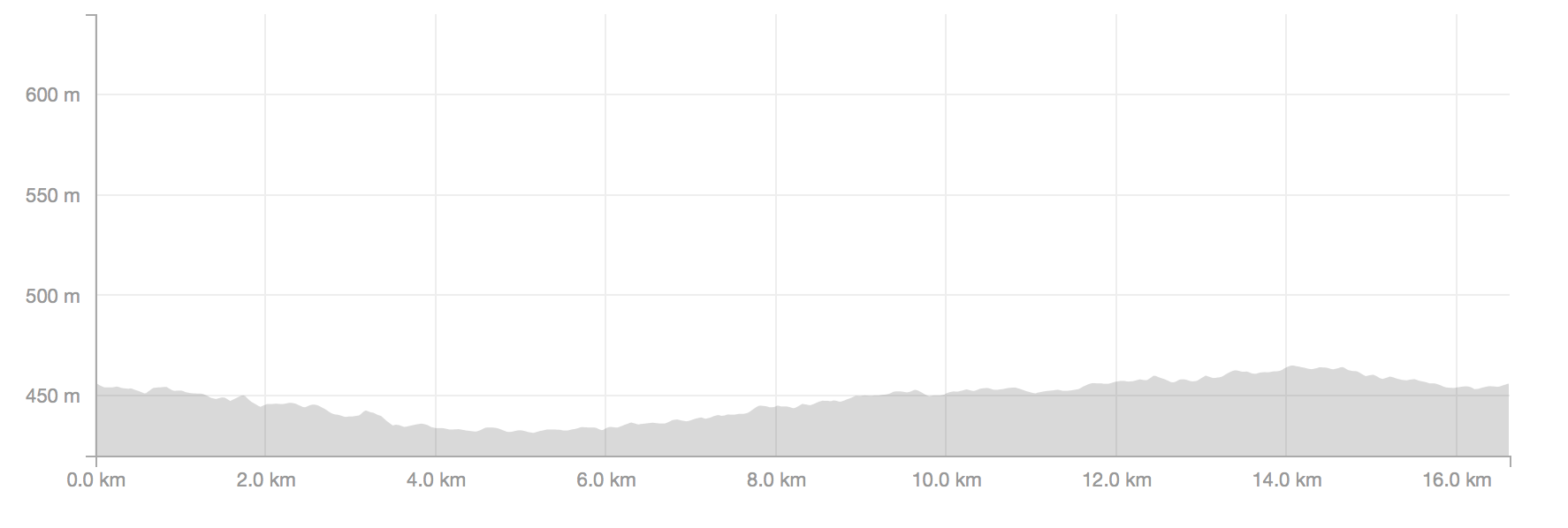 Elevation profile