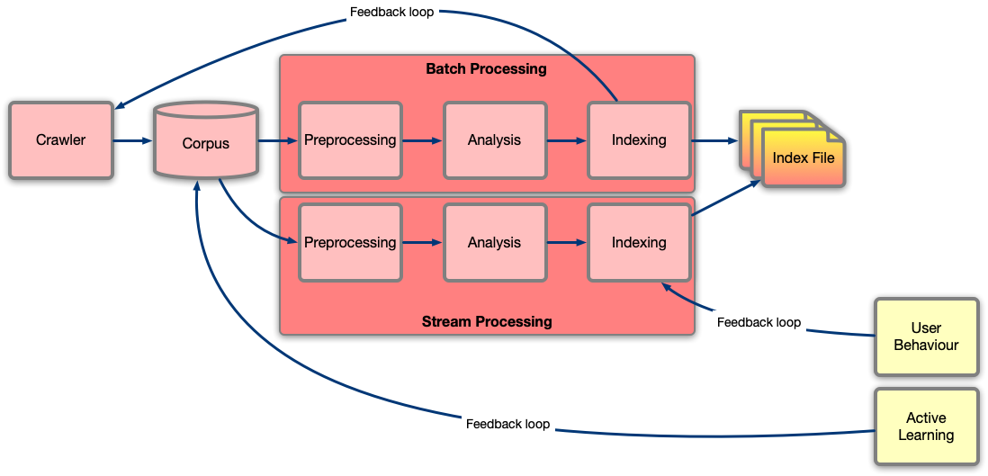 Indexing